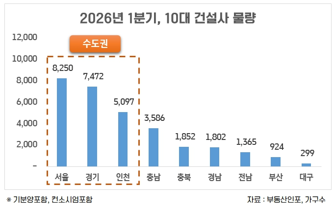 10대 건설사, 1분기 3만가구 분양…동기 대비 3.9배 증가