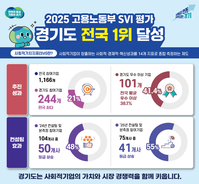 경기도, 사회적가치지표(SVI) 전국 1위 달성 / 경기도