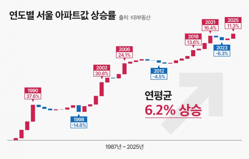 “사두면 돈된다”…‘안전자산’ 서울 아파트, 40년간 연평균 6% 상승