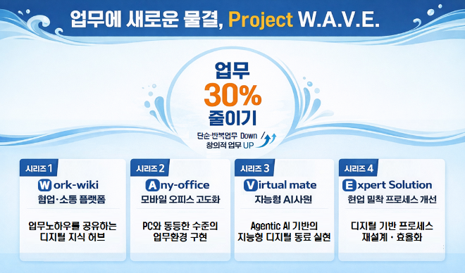 남부발전, Project W.A.V.E. 추진… 업무 효율 30% 개선 목표