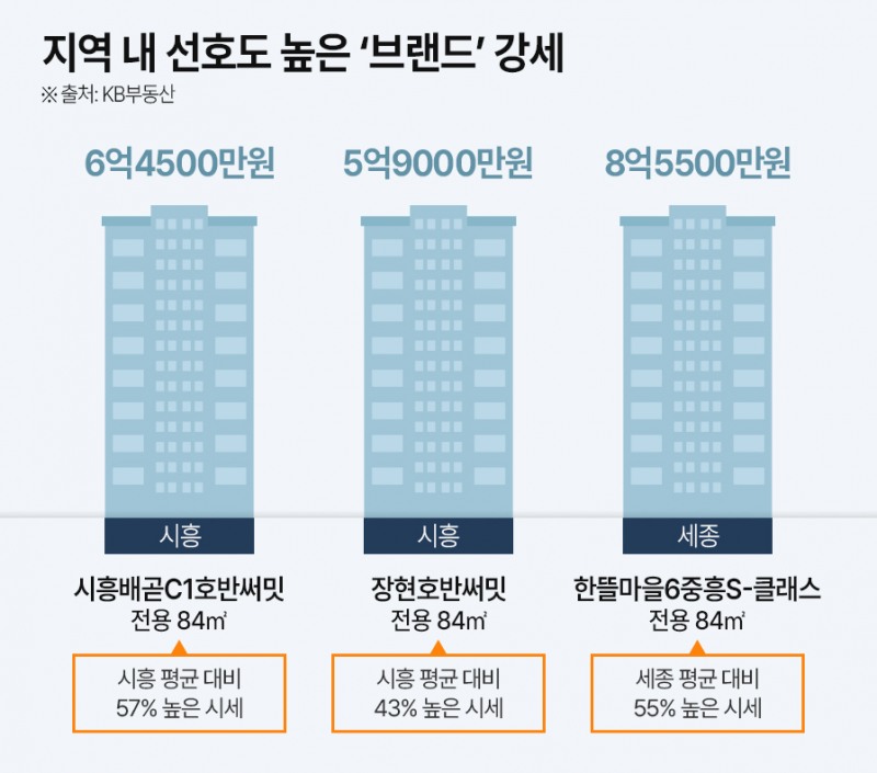 지역 내 선호 브랜드 강세! 신규 분양도 ‘관심 집중’