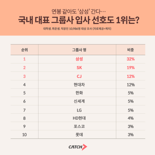 진학사 캐치 조사, Z세대 선호 그룹사 1위 '삼성'