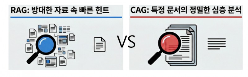 상황에 따라 선택 가능한 두 가지 AI 검색 방식(RAG vs CAG).(사진=코레일)