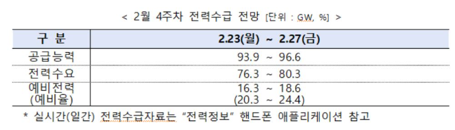 전력거래소, 2월 4주 주간 전력수급 실적 및 전망