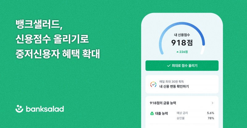 뱅크샐러드 "'신용점수 올리기' 서비스로 중·저신용자 최대 226점 상승 효과 거둬"