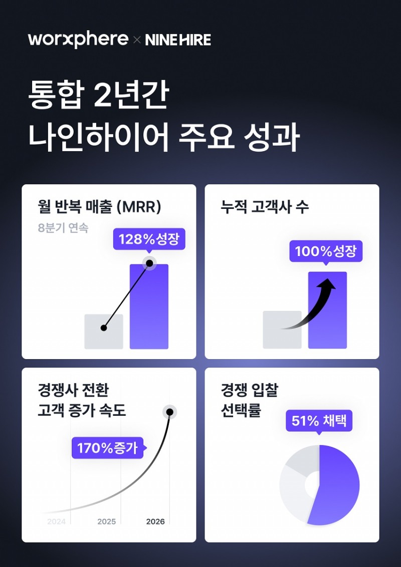 나인하이어, 잡코리아 통합 2년 만에 월 매출 128% 성장