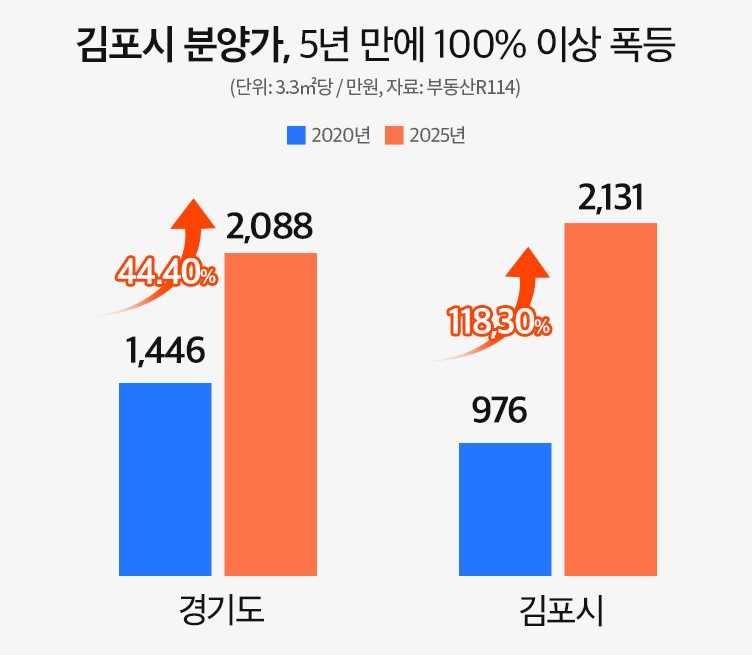 “김포도 국평 10억은 줘야”…내 집 마련 서둘러야