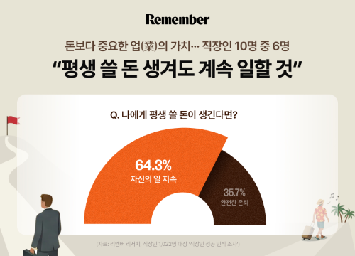 리멤버 조사, 직장인 64% "평생 쓸 돈 생겨도 일 계속하겠다"