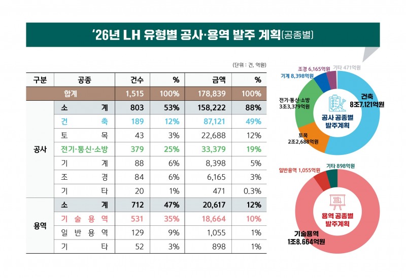 LH, 올해 공사·용역 17조9천억원 발주…수도권·3기신도시 중점