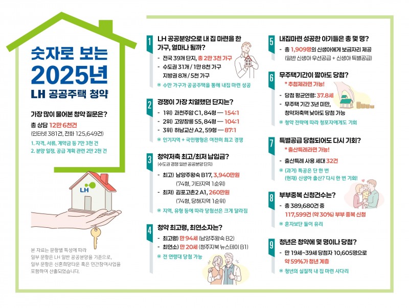 LH, 공공주택 청약 데이터 당첨자 10명 중 6명 ‘청년’
