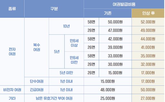 여권 발급 수수료 인상 내용