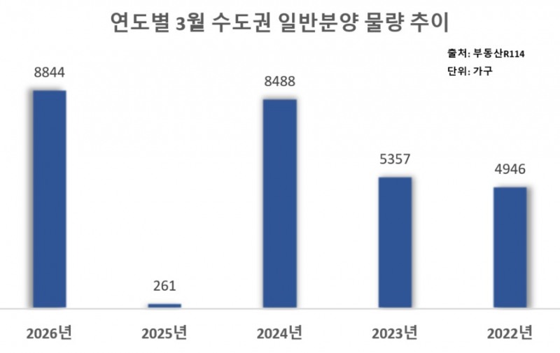 수도권 3월 8천여 가구 분양 ‘대잔치’, 5년 새 최다 물량