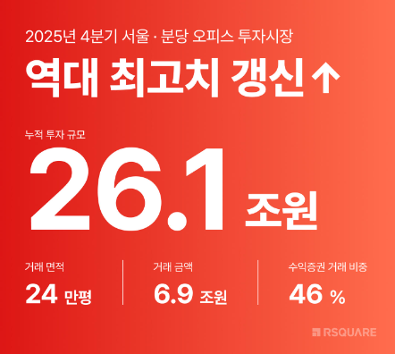 알스퀘어 "2025년 서울 오피스 거래액 26.1조 원…역대 최대"