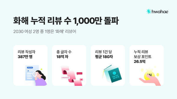 화해, 누적 리뷰 1000만 건 돌파…국내 2030 여성 절반 이상 참여