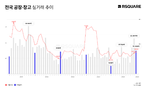 1월 공장·창고 매매시장, 3개월 연속 대형 거래…아레나스영종 4320억원