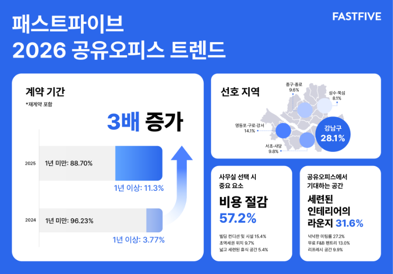 패스트파이브, '2026 공유오피스 트렌드' 발표...장기 이용 기업 3배 증가