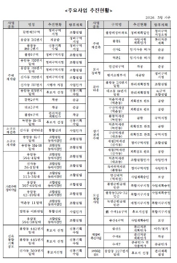 은평구, ‘참여·의견반영·신뢰’로 주민과 함께하는 정비사업 추진