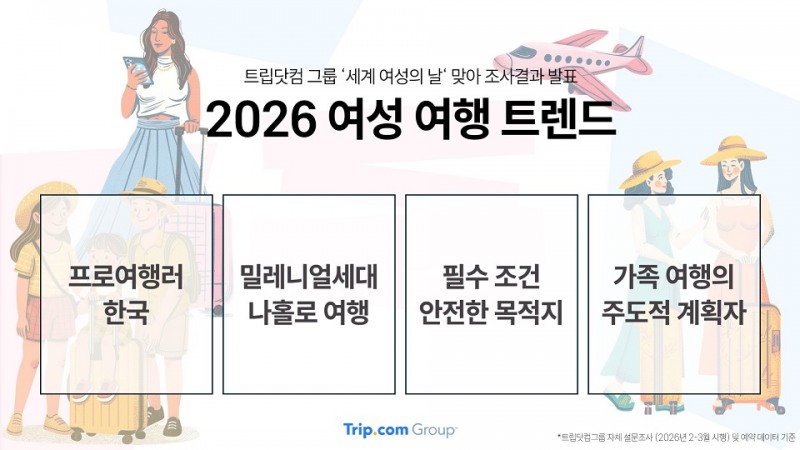 트립닷컴, 세계 여성의 날 맞아 여성 여행 트렌드 발표...한국 여성 해외여행 1위