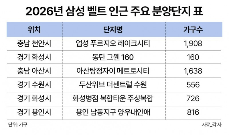 ‘삼성 벨트’ 따라 흐르는 ‘돈길’…올해 신규 분양은?