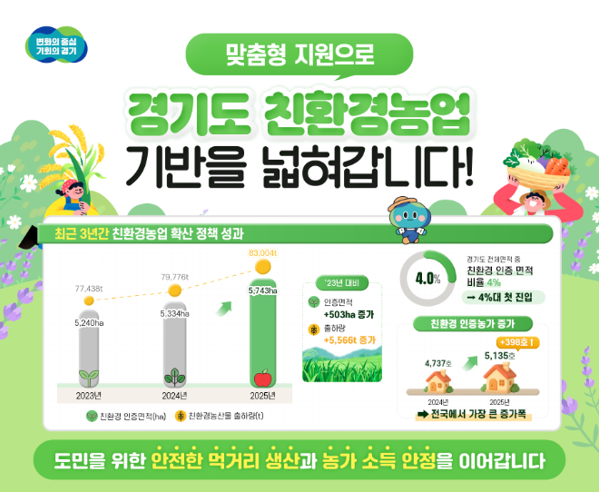 경기도 친환경농산물 인증면적 첫 4%대 진입