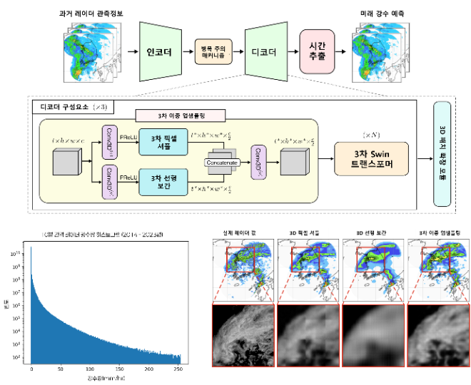 연구 모델구조 및 데이터 분포 히스토그램. 사진=한국연구재단
