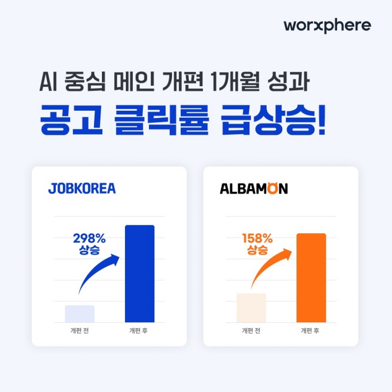 잡코리아·알바몬, AI 기반 메인 개편 후 클릭률·지원율 증가