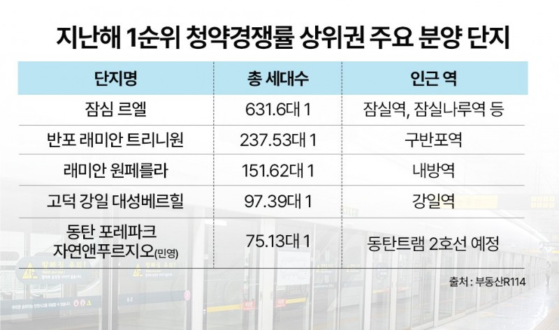 “구관이 명관”…청약시장서 여전히 통하는 ‘역세권’