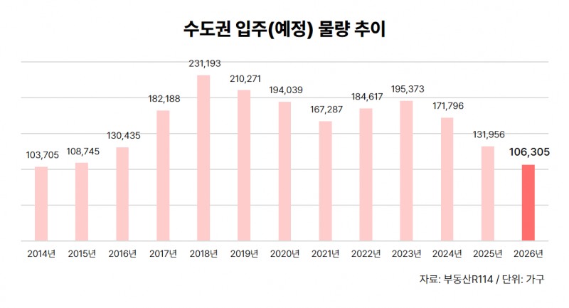 2년새 6.5만가구 ‘증발’…수도권 입주 12년 만의 최저, 공급절벽 본격화