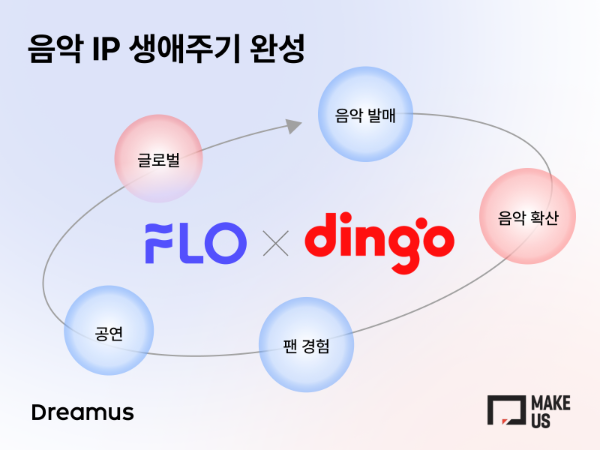 드림어스컴퍼니, 메이크어스 최대주주 등극…K-콘텐츠 글로벌 확장 박차
