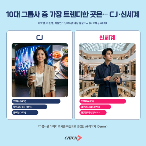 CJ·신세계, Z세대 조사서 '트렌디' 기업 이미지 1·2위