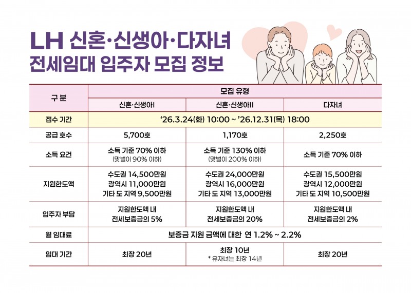 LH, 신혼·신생아·다자녀 전세임대주택 입주자 모집
