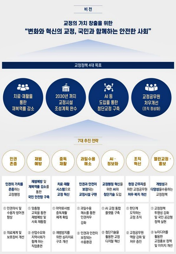 교정정책 4대목표 및 7대 추진전략.(제공=법무부)