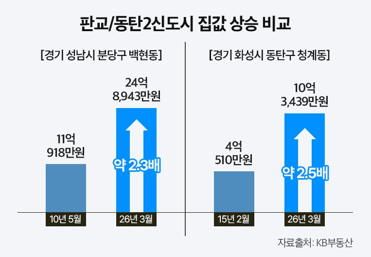 불황에도 끄떡없는 ‘똘똘한 한 채’…완성형 신도시가 뜨는 이유