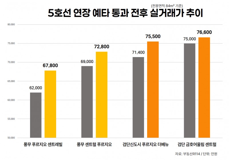 ‘김포·검단’, 2주만에 6천만원 상승…5호선 연장 예타 통과로 ‘들썩’