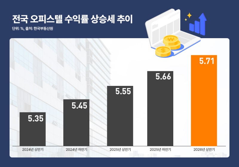 대출 규제 반사이익 누리는 오피스텔…전국 임대수익률 ‘역대 최고치’