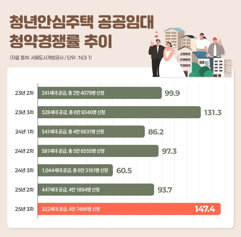 “나왔다 하면 마감”…청년안심주택, 서울 주택시장 ‘귀한 몸’