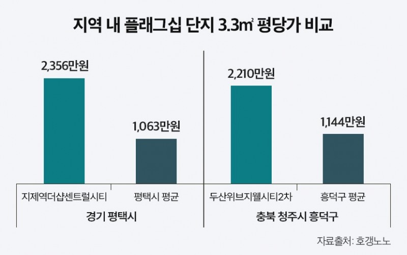 ‘플래그십’ 효과, 유통 넘어 주거시장으로 확산…지역 대표 랜드마크 형성