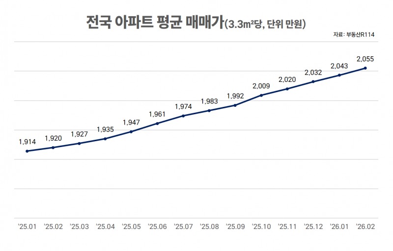 아파트 매매가 13개월 연속 상승…‘신축vs구축’ 양극화 뚜렷