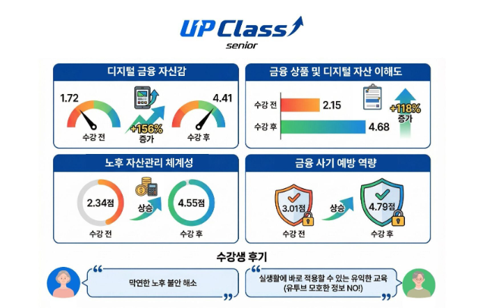 두나무 ‘업클래스 시니어’, 수강생 디지털 금융 자신감 156% 증가