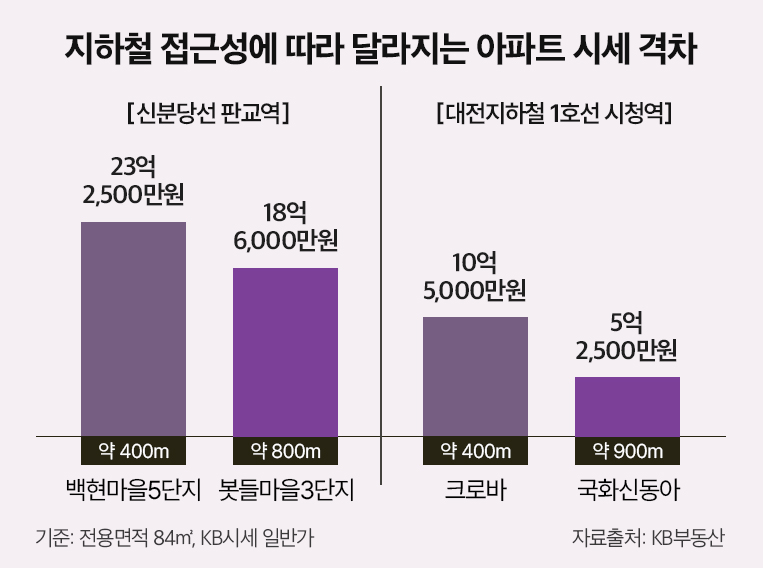 “역세권도 역세권 나름”…같은 동네인데 집값 5억 차이
