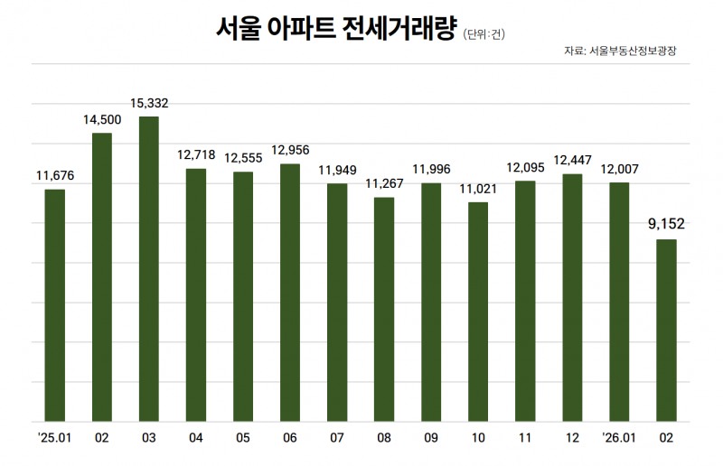 서울 전세 거래량 7년만 최저…전세난에 경기도행 ‘탈서울’ 가속화
