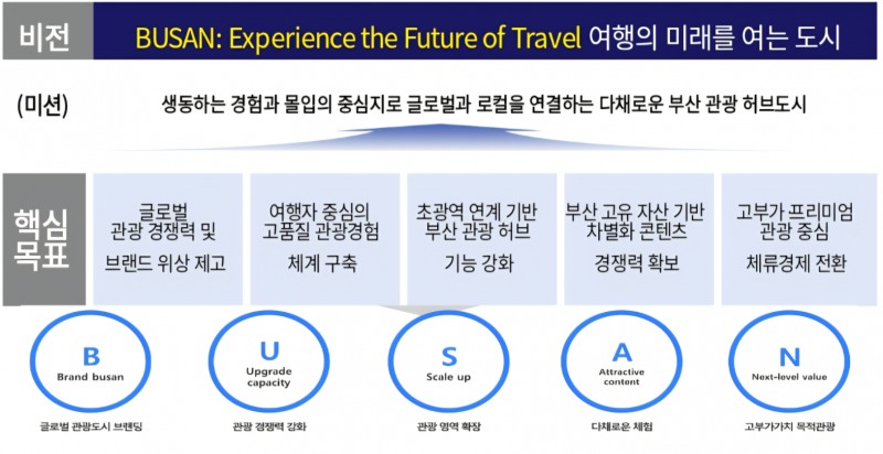 2030 부산관광진흥계획 요약. / 부산시 제공