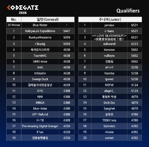 코드게이트 2026 예선, 88개국 3333명 참가
