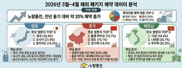 노랑풍선, 3~4월 해외 패키지 예약 전년比 20% 증가