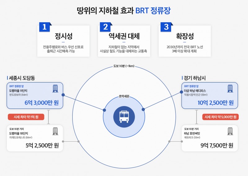 “땅 위의 지하철 BRT”…‘평택∙세종∙창원’ 분양 관심