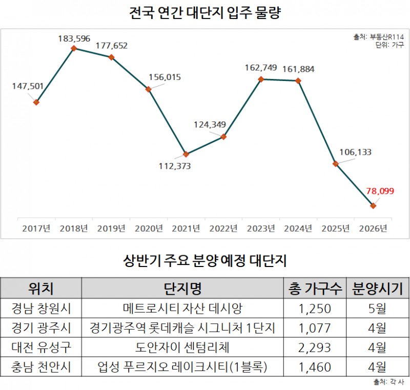 대단지 입주물량 13년만의 최저…랜드마크 단지 더 귀해져