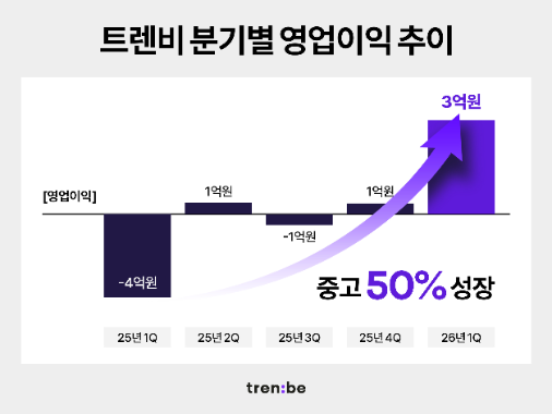 트렌비, 1분기 영업이익 3억원 기록