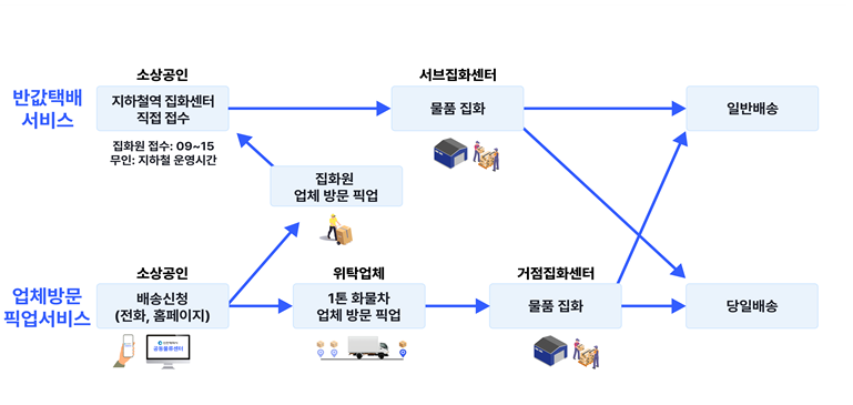 소상공인 반값 택배서비스 체계도 / 인천시