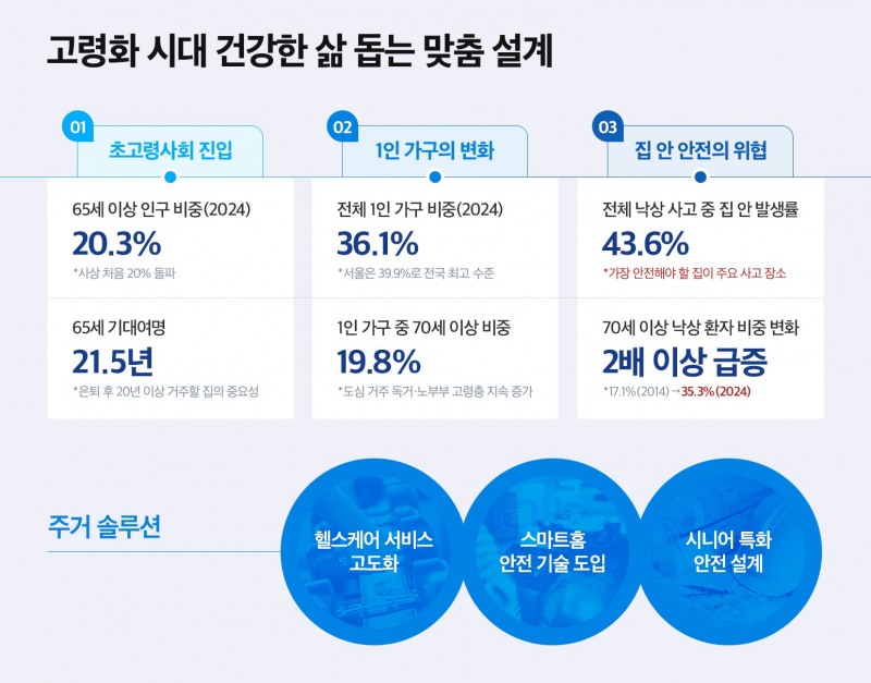 고령화 시대 주거도 변화…건강한 삶 돕는 설계 ‘주목’
