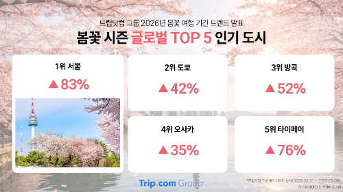 트립닷컴, 글로벌 봄꽃 여행지로 한국 부상…서울 항공권 예약 83% 증가
